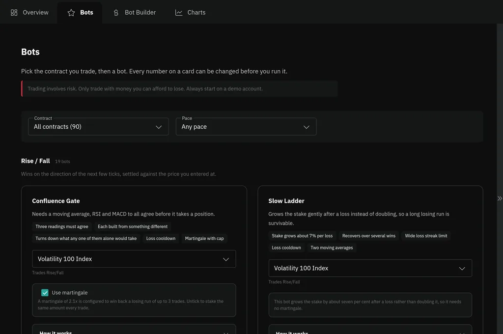 Free ready-made Deriv trading bots in BinaryTick: the Bots tab filtered by contract, with the Confluence Gate and Slow Ladder cards explaining how each one trades and the settings it opens onto.